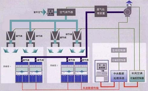 實驗室智能通風
